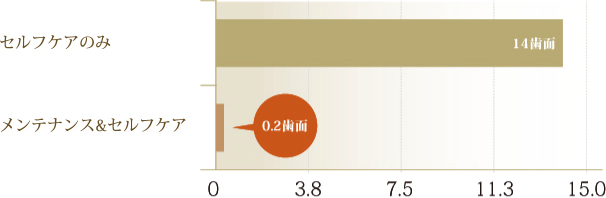 6年間に治療を行った歯面数図